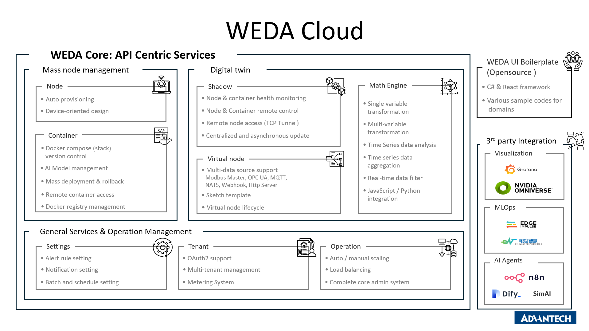 WEDA Cloud Features